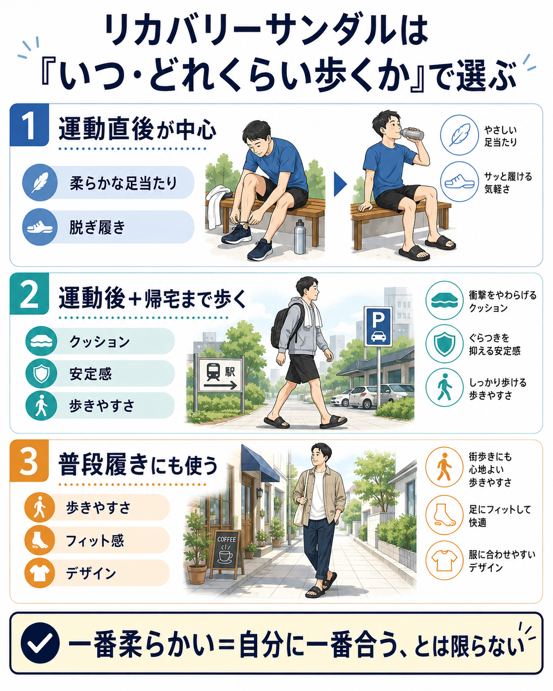 運動直後、運動後の移動、普段履きの3つの使用場面ごとに、リカバリーサンダル選びのポイントを整理した図解