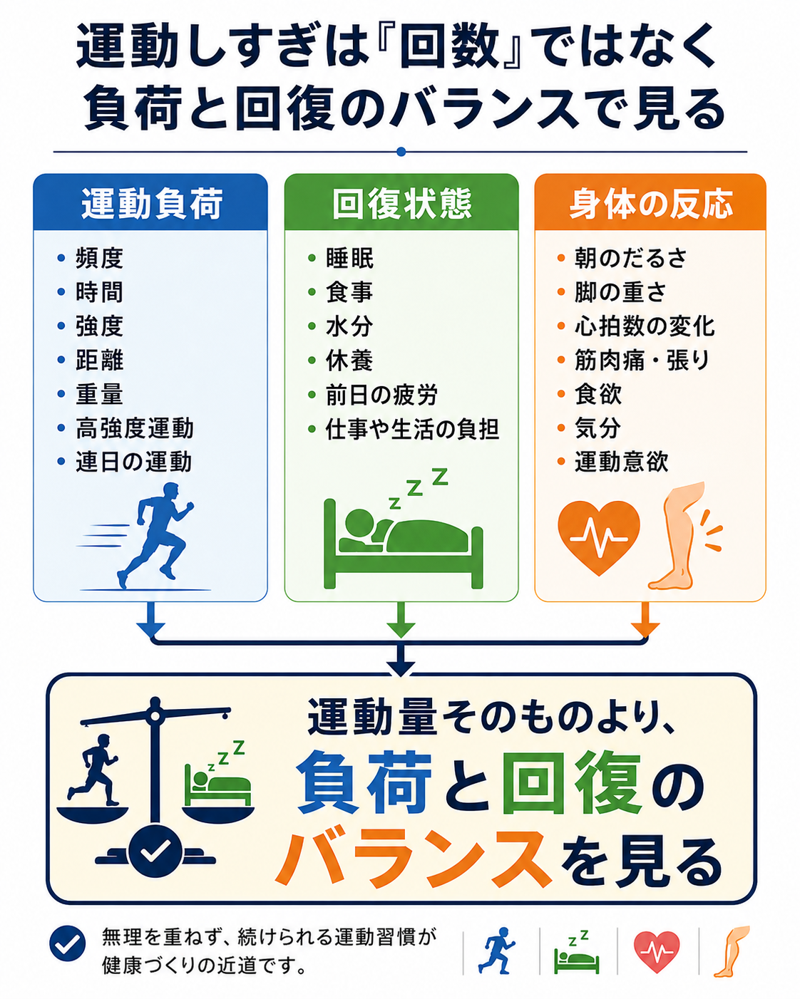 運動負荷、回復状態、身体の反応を組み合わせて、運動しすぎを判断する考え方を示した図解