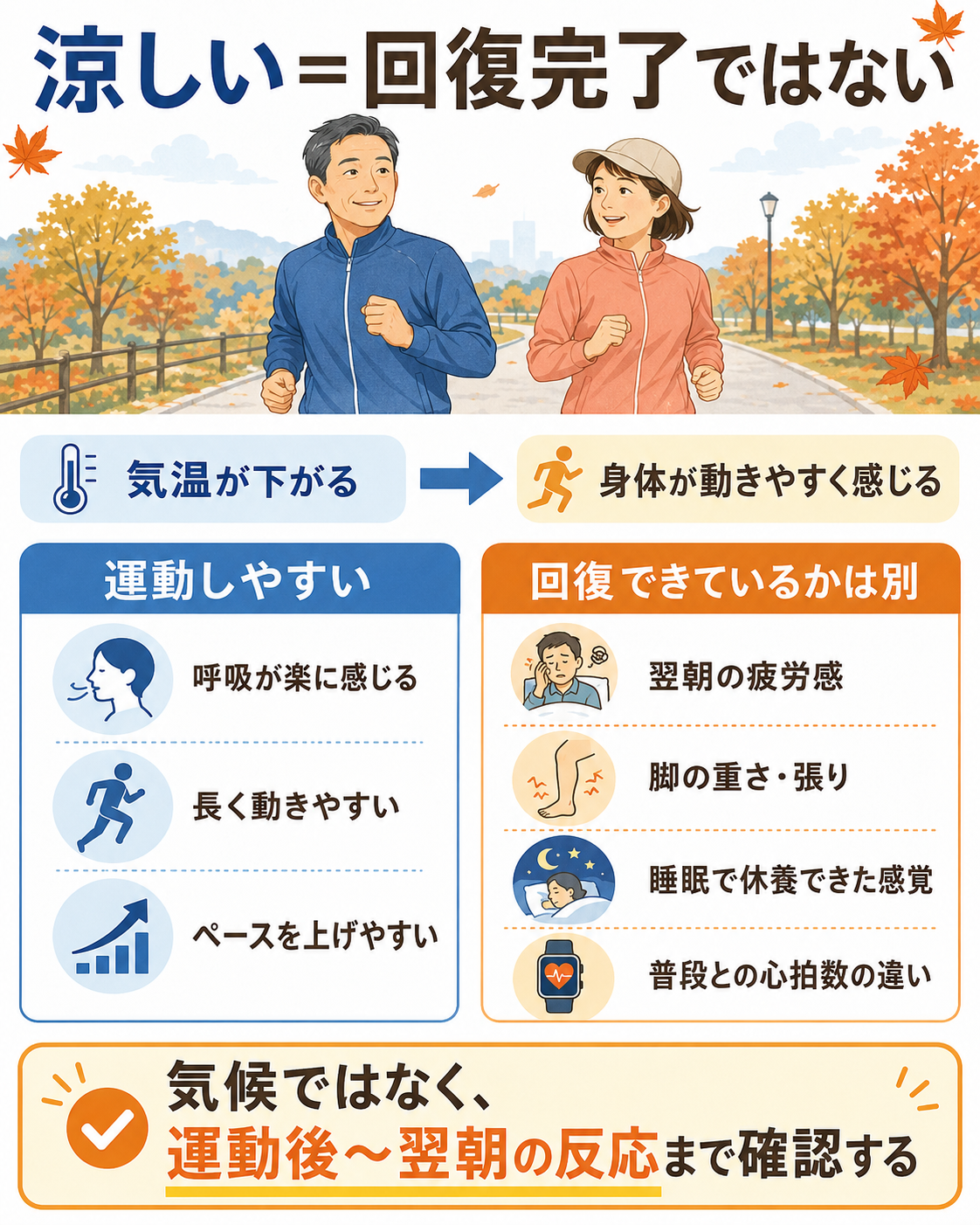 涼しくなって身体が動きやすく感じることと、運動後から翌朝まで回復できていることは別だと示す図解
