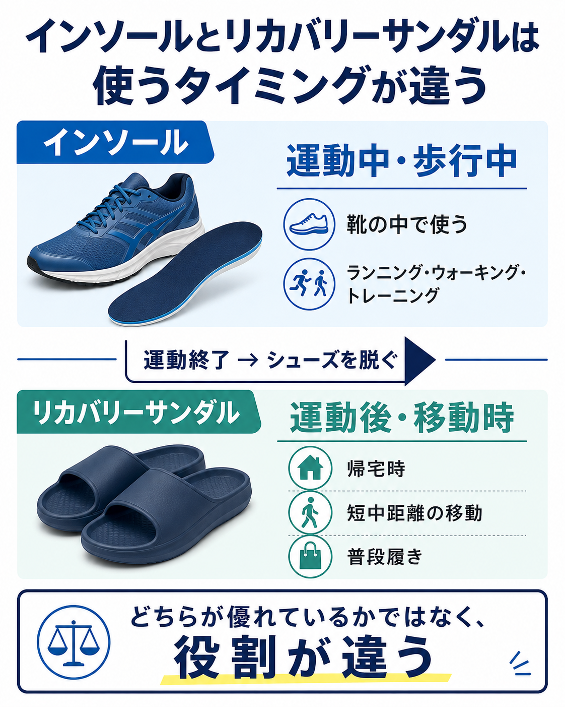 運動中に使うインソールと運動後に使うリカバリーサンダルの役割の違いを示した図解