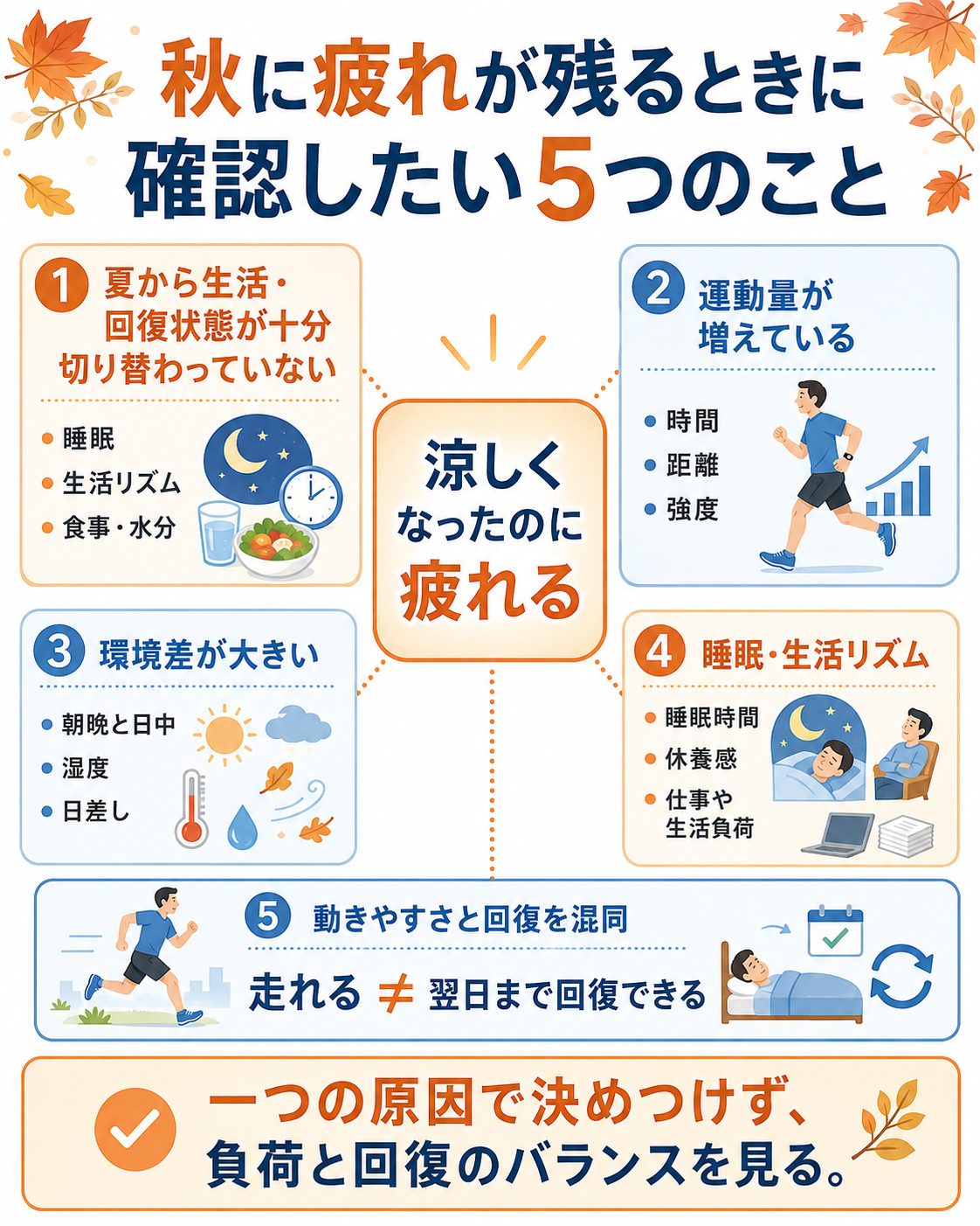 秋に疲れが残るときに、夏からの生活状態、運動量、環境差、睡眠、動きやすさと回復の違いを確認する5項目の図解