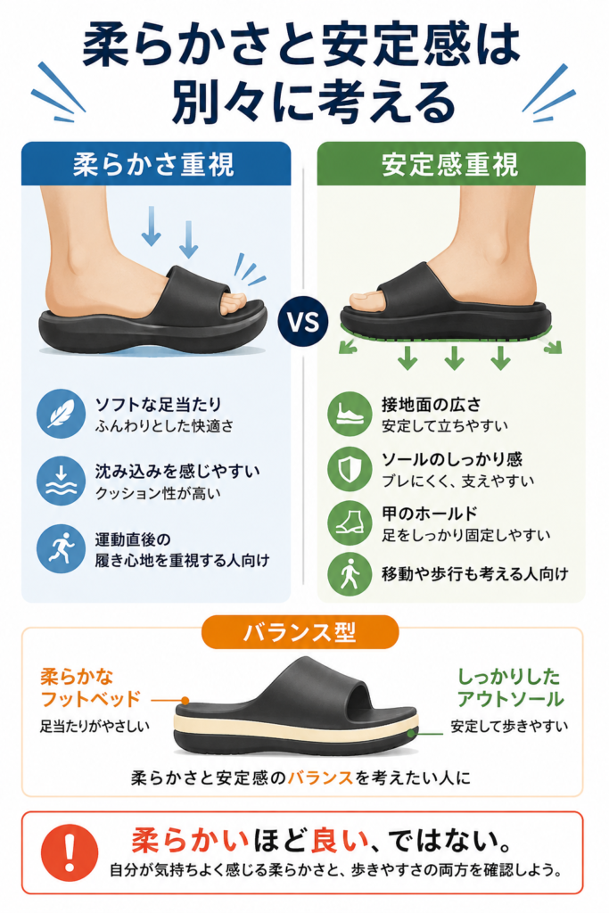 リカバリーサンダルの柔らかさと安定感を別々の評価軸として比較し、バランス型の考え方を示した図解