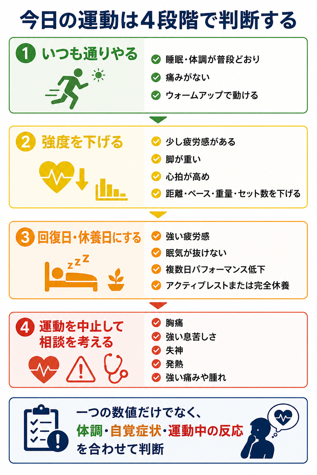 体調に応じて、いつも通り運動、強度を下げる、回復日や休養、運動中止と相談の4段階で判断する図解