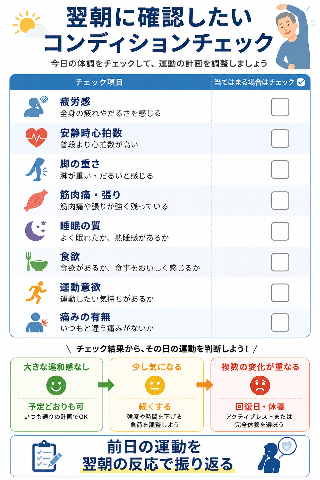 翌朝に疲労感、安静時心拍数、脚の重さ、筋肉痛、睡眠、食欲、運動意欲、痛みを確認するコンディションチェック