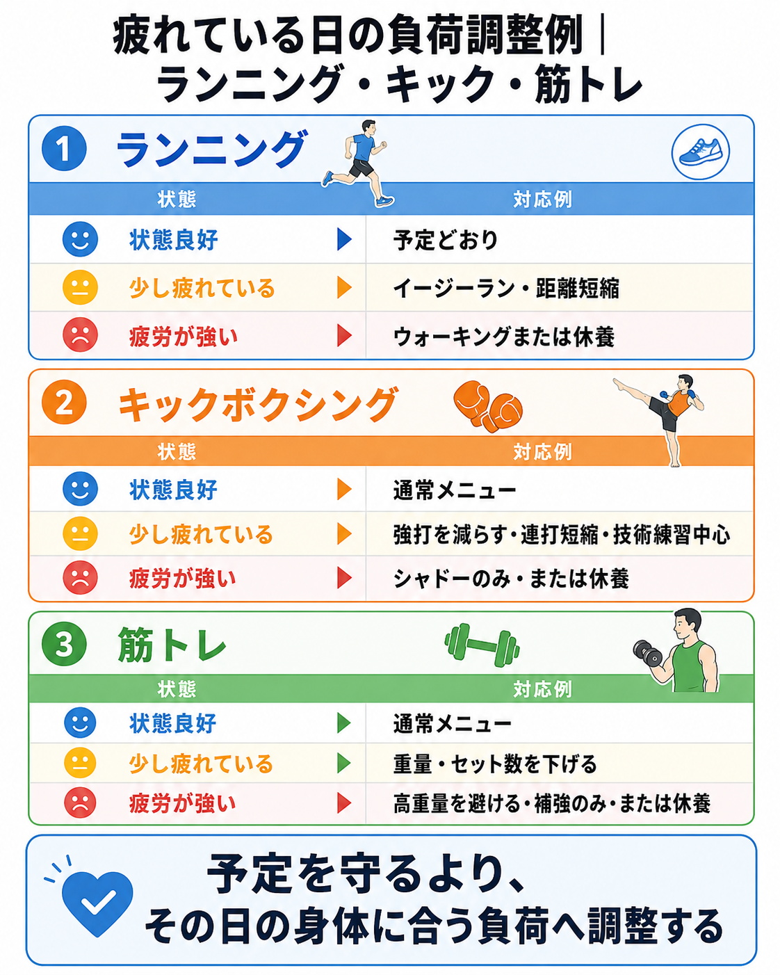 ランニング、キックボクシング、筋トレについて、状態良好、少し疲れている、疲労が強い場合の負荷調整例を示した図解