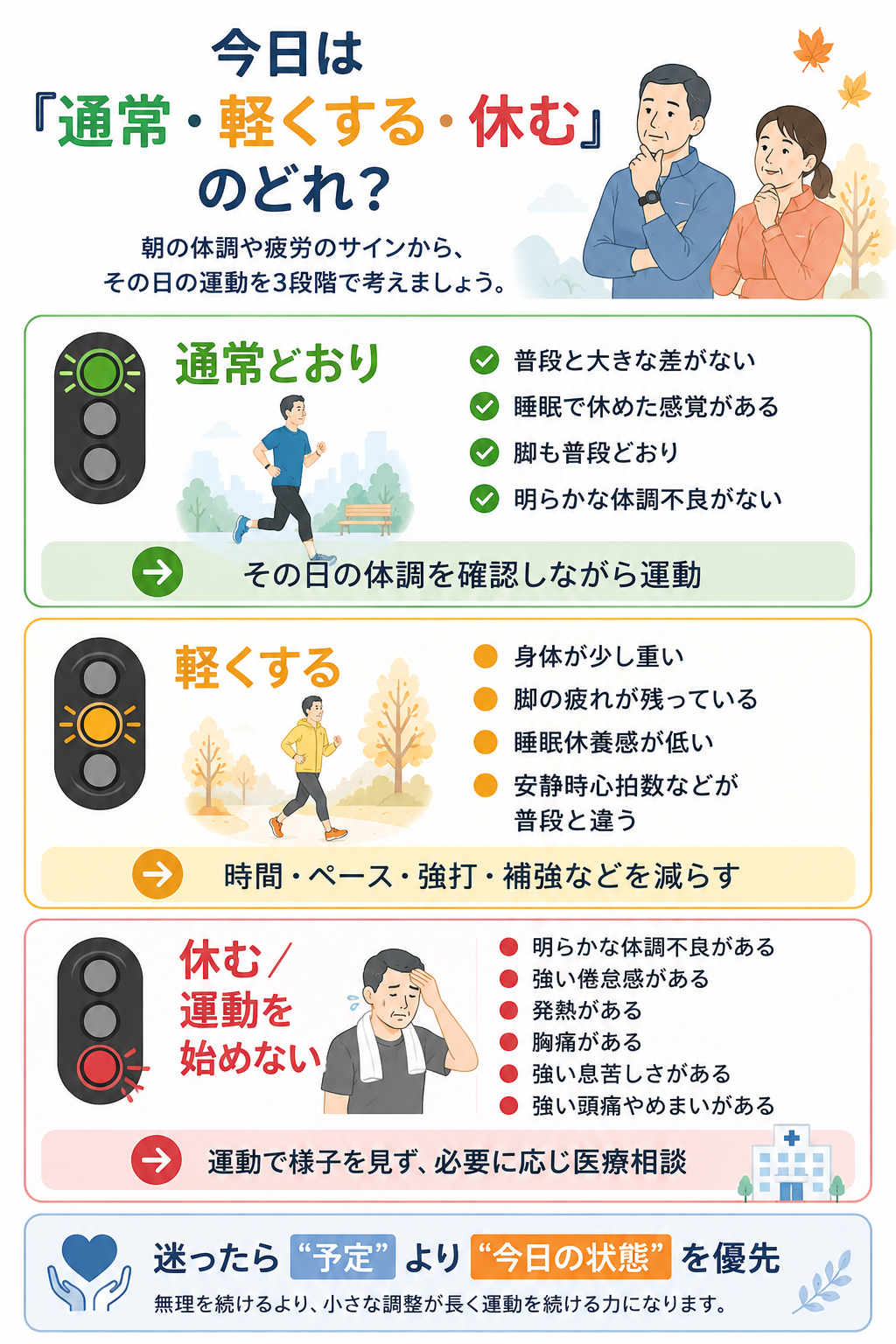 朝の疲労感や脚の状態、睡眠、体調などから、その日の運動を通常どおり、軽くする、休むの3段階で考える図解