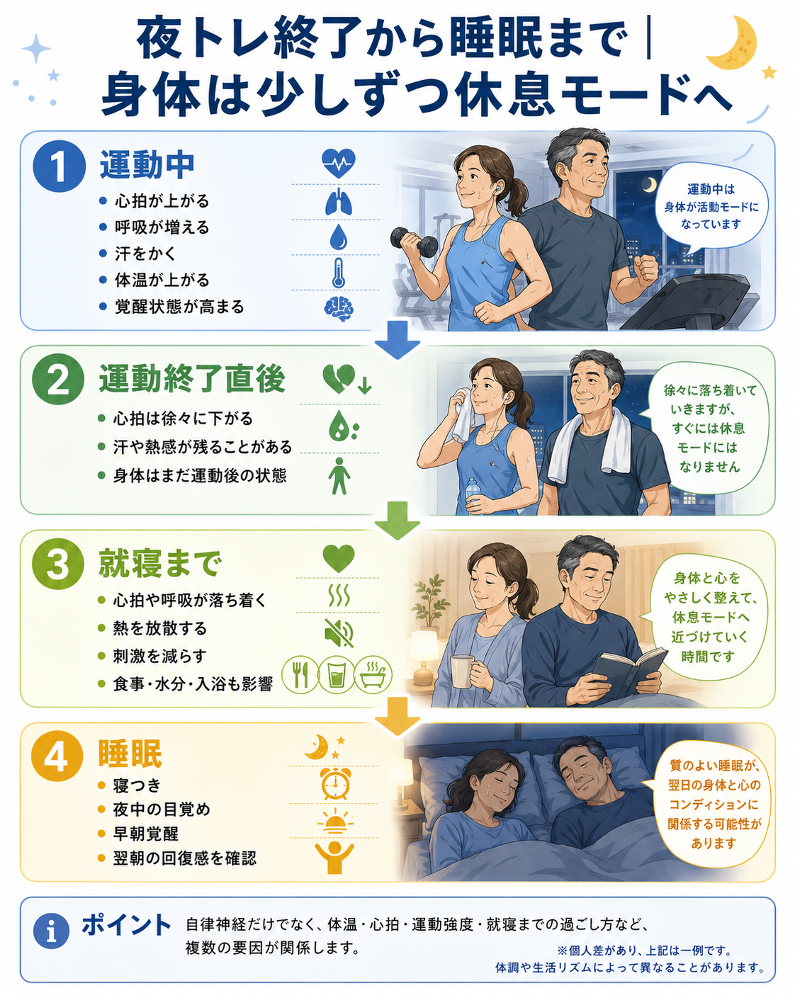 夜トレ終了後に心拍・体温・覚醒状態が徐々に落ち着き、就寝から翌朝の回復へ移る流れを示した図解