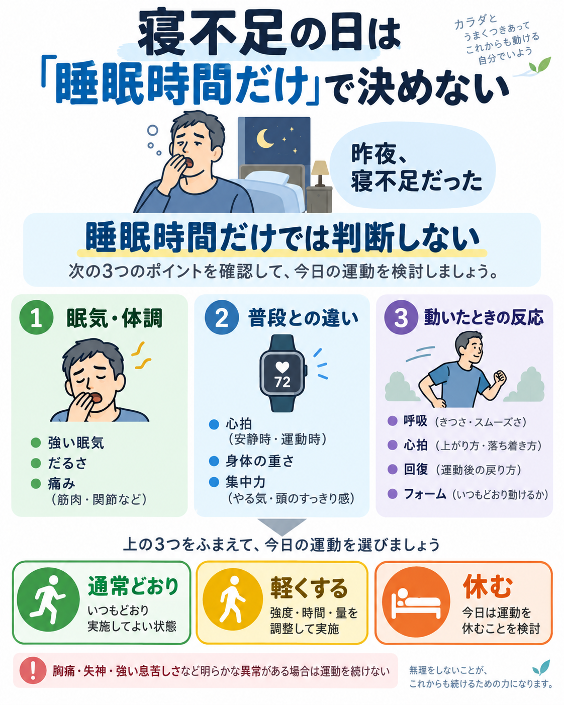 寝不足の日に睡眠時間だけで運動可否を決めず、眠気や体調、普段との違い、運動時の反応から通常運動・軽減・休養を考える図解