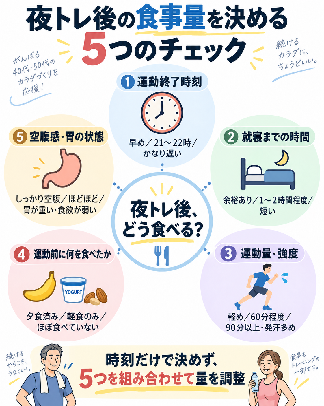 夜トレ後の食事量を決めるために、運動終了時刻、就寝までの時間、運動量と強度、運動前の食事、空腹感と胃の状態を確認する5項目の図解