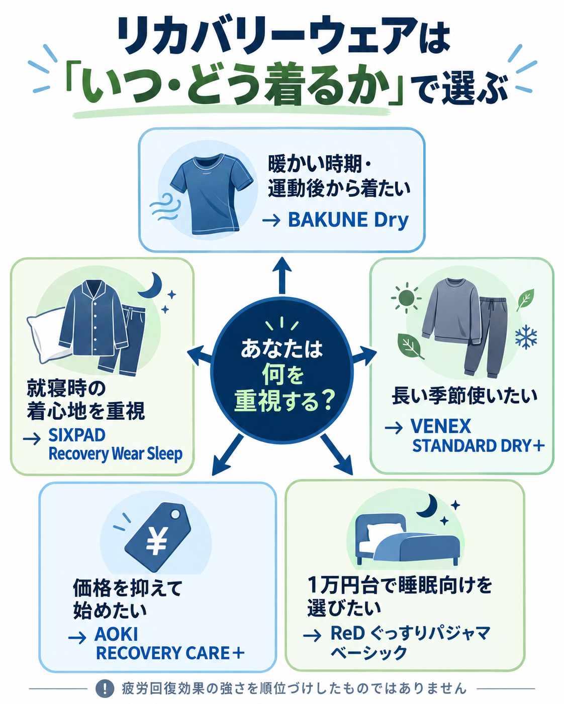 運動後、睡眠時、季節、価格などの目的別に5種類のリカバリーウェアを選び分ける図解