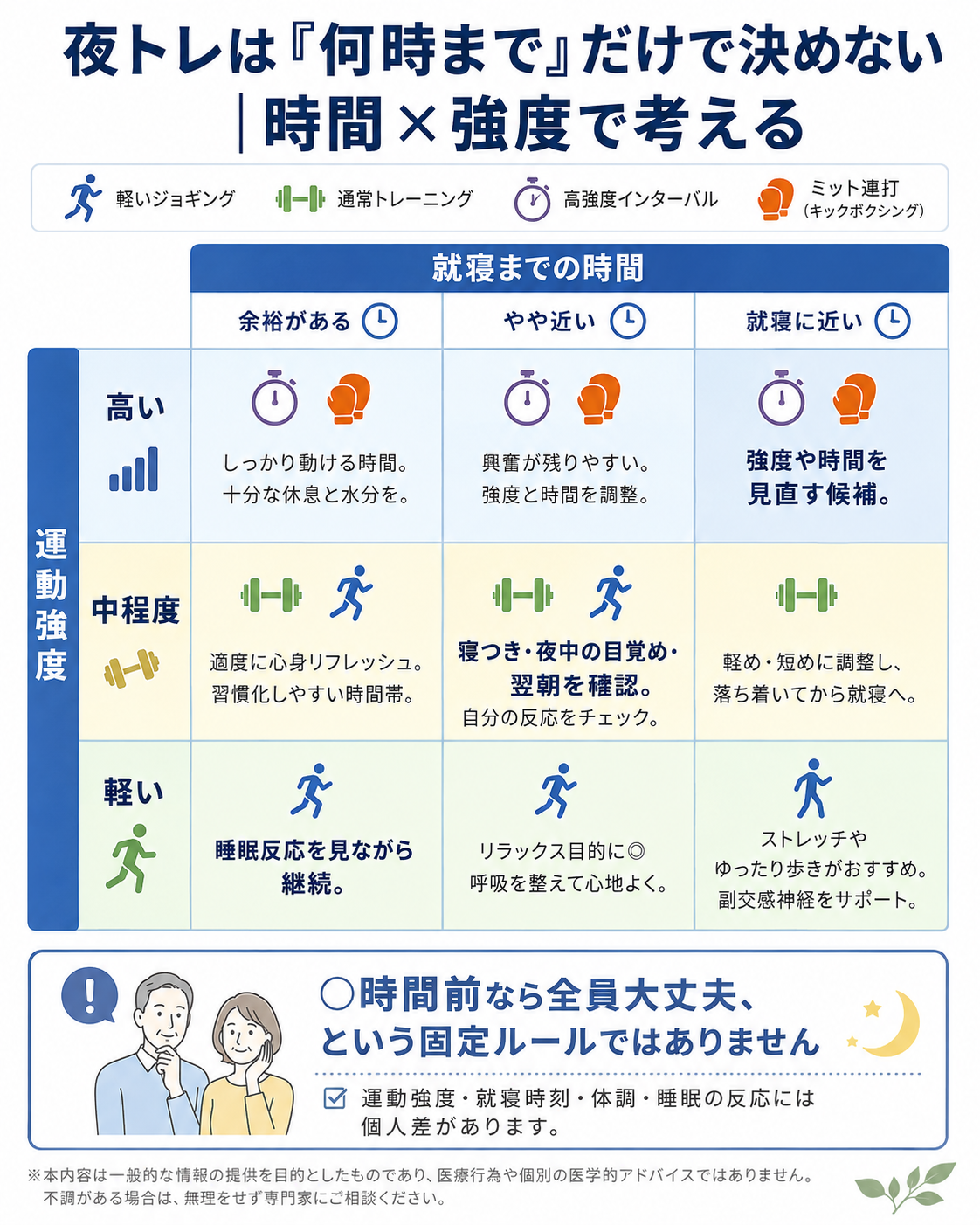 夜トレの就寝までの時間と運動強度を組み合わせて、睡眠への影響を確認する考え方を示したマトリクス