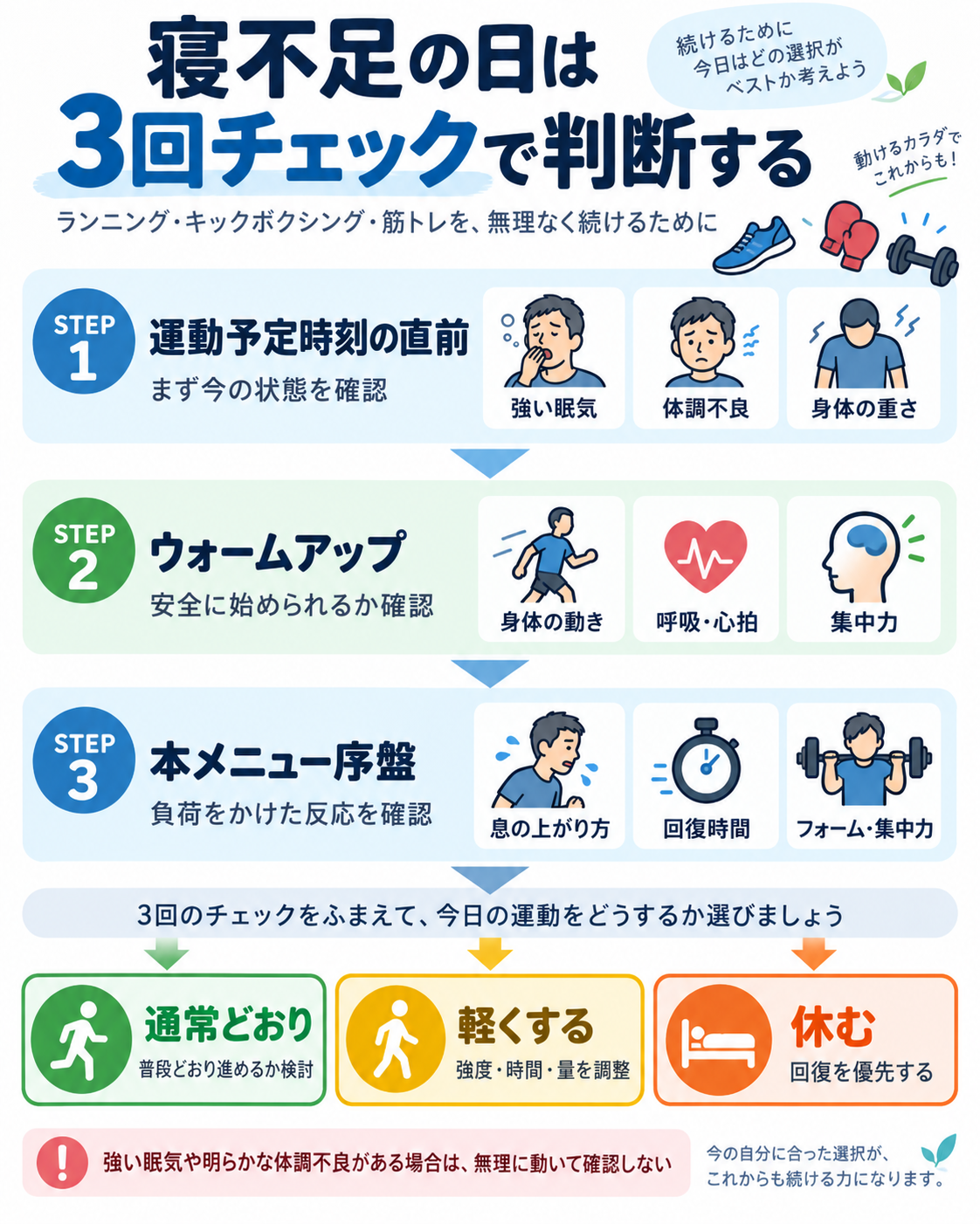 寝不足の日に運動予定時刻の直前、ウォームアップ、本メニュー序盤の3段階で状態を確認し、通常どおり・軽くする・休むを判断する流れ
