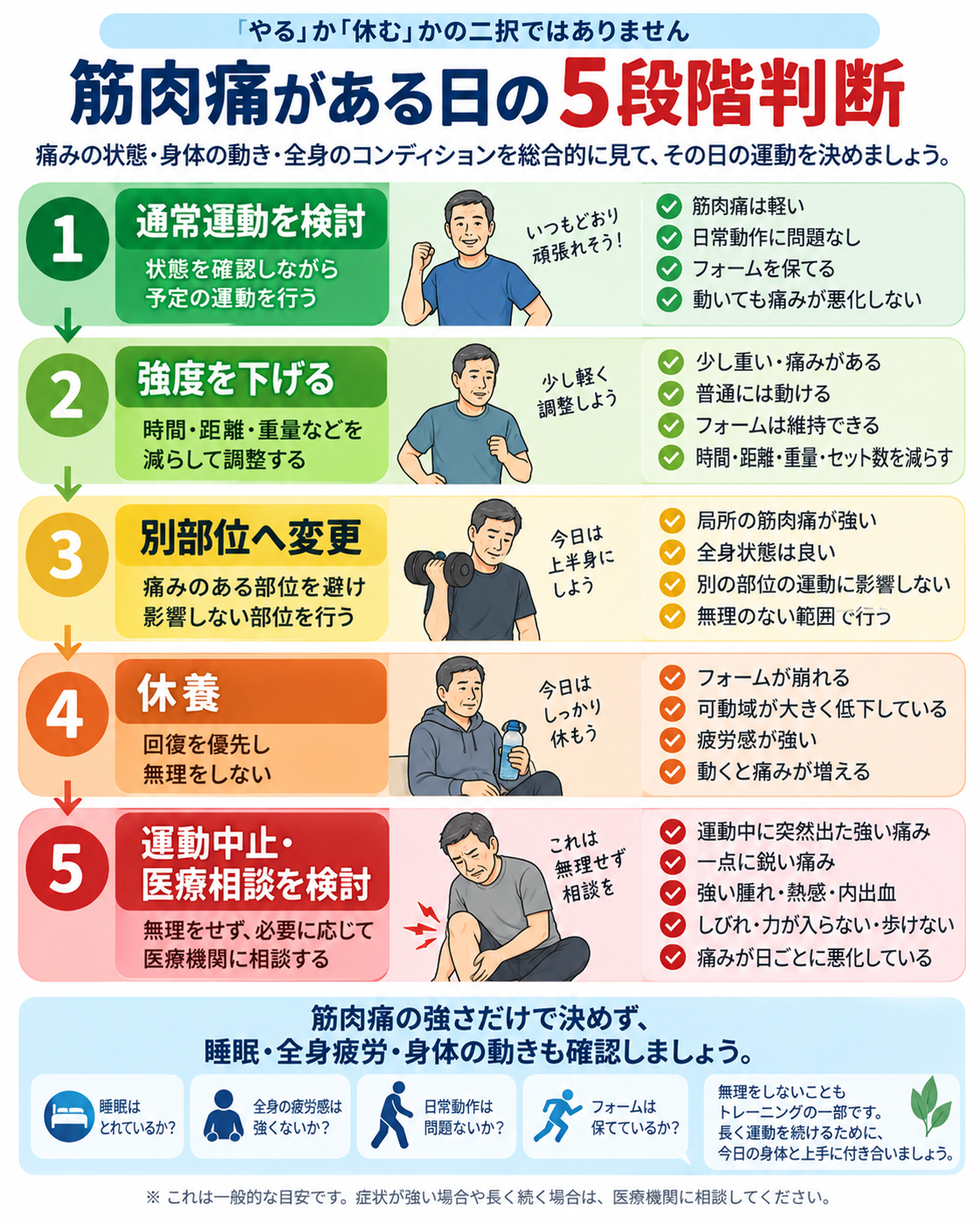 筋肉痛がある日の運動を、通常運動、強度を下げる、別部位、休養、運動中止・医療相談の5段階で整理した図解