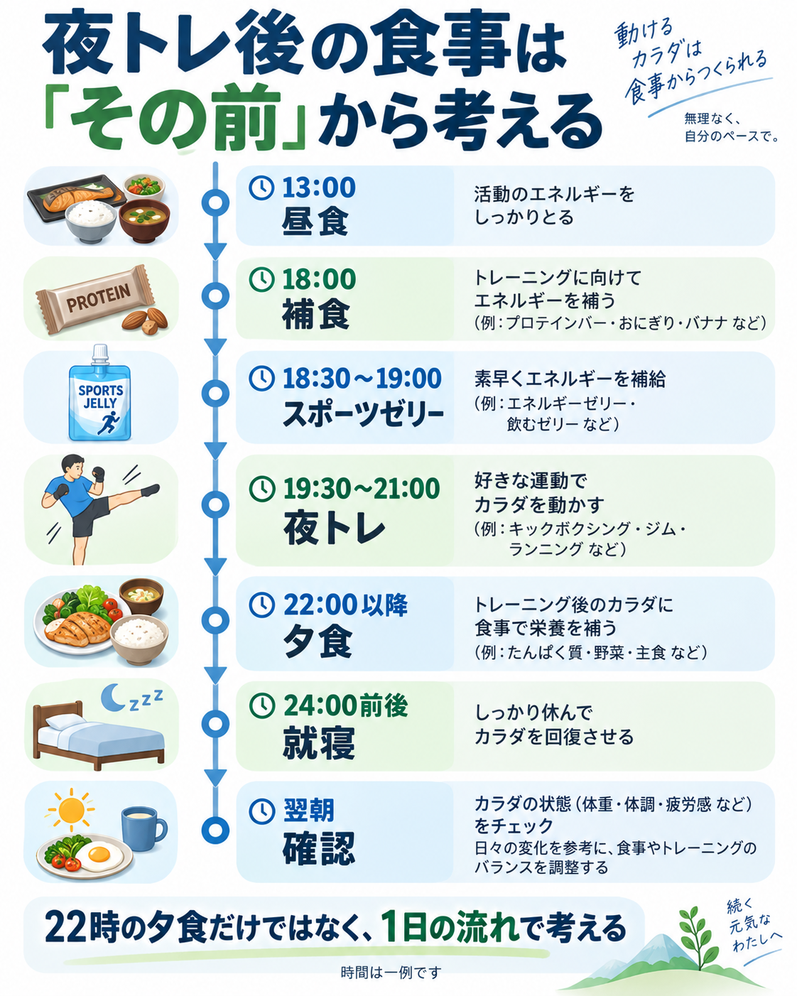 13時の昼食、18時の補食、18時30分から19時のスポーツゼリー、夜トレ、22時以降の夕食、就寝、翌朝までを時系列で示した図解