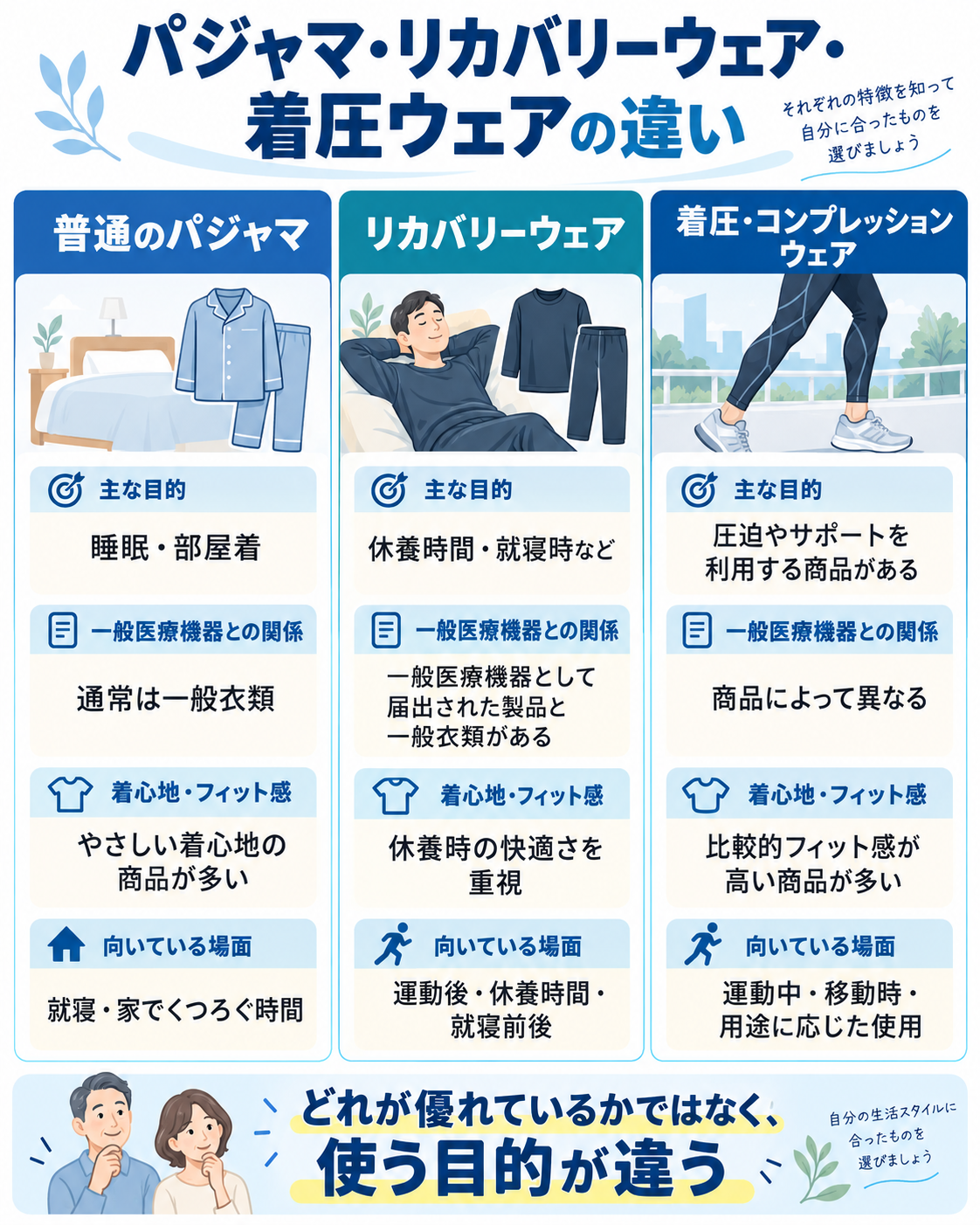 普通のパジャマ、リカバリーウェア、着圧・コンプレッションウェアの目的と特徴を比較した図