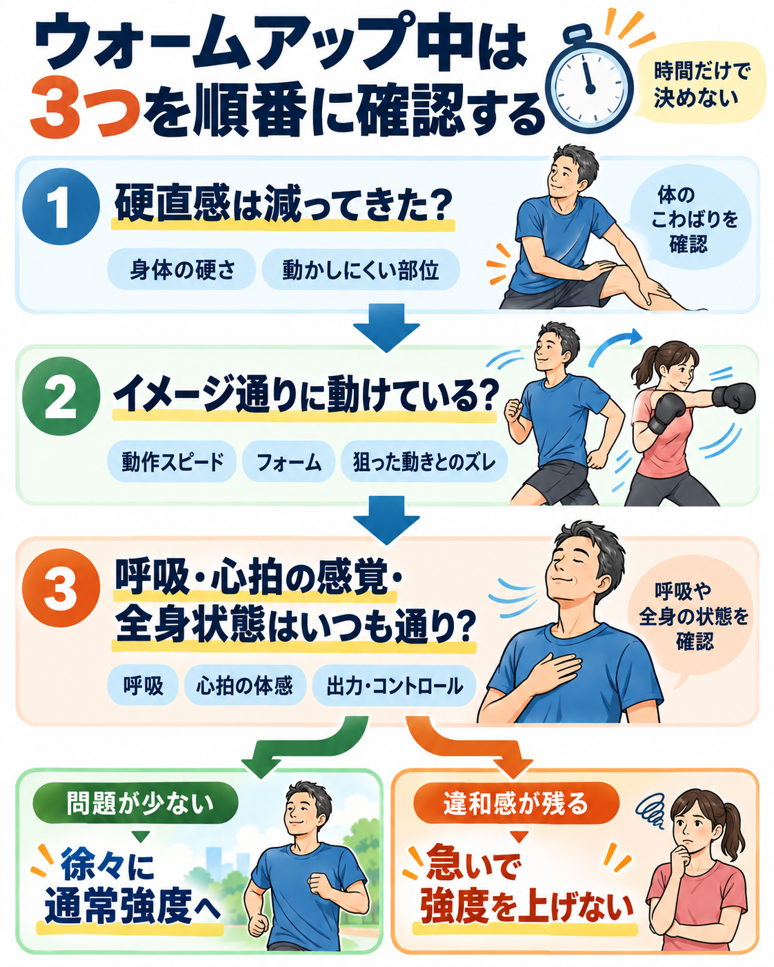 ウォームアップ中に硬直感、イメージ通りの動き、呼吸や心拍の感覚を順番に確認し、強度を上げるか判断するフロー図