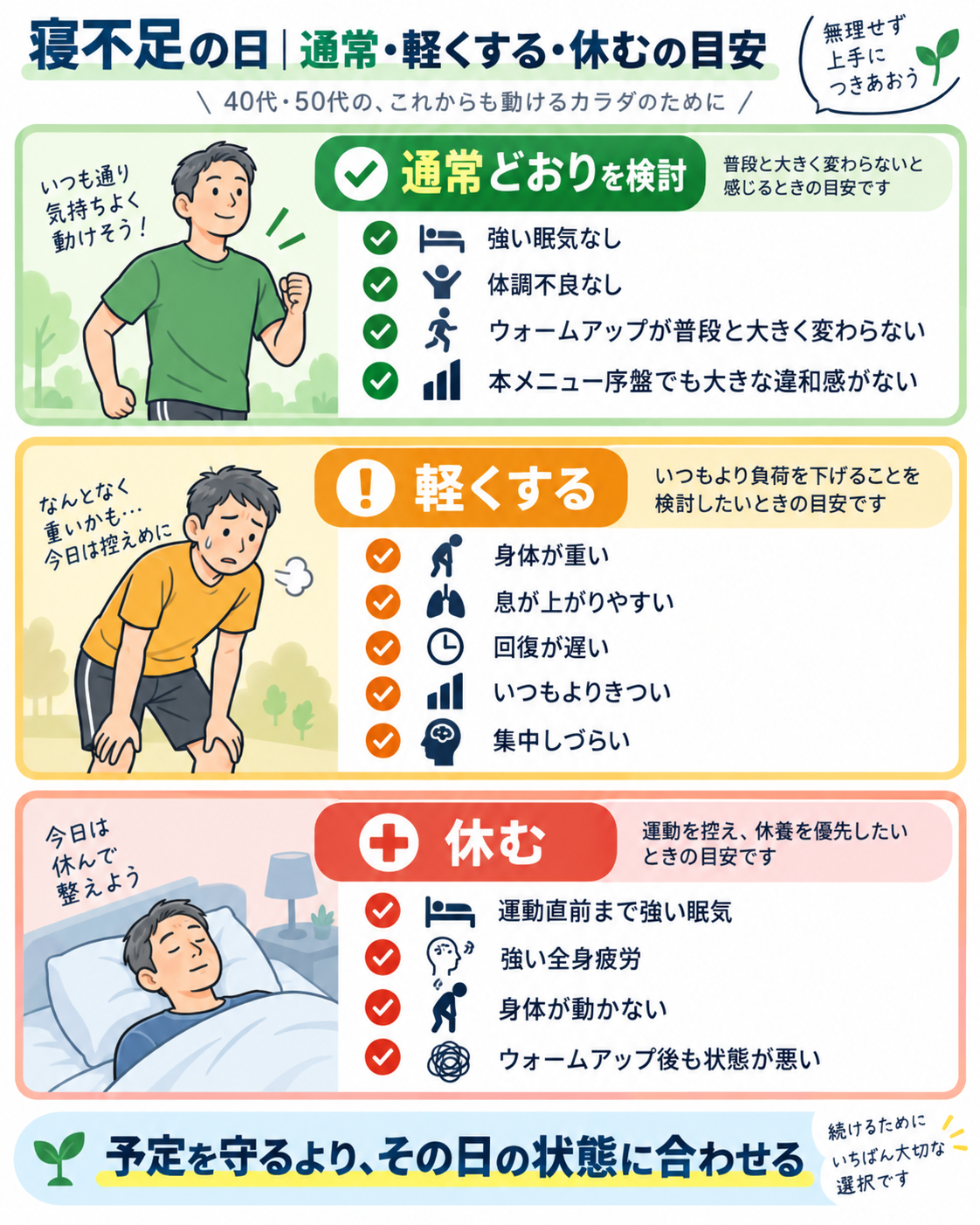 寝不足の日の運動を、強い眠気や身体の重さ、呼吸や回復状態から通常どおり、軽くする、休むの3段階で整理した図解