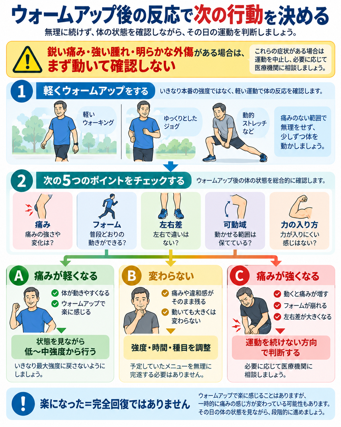 軽いウォームアップ後に痛み、フォーム、左右差、可動域、力の入り方を確認し、軽くなる・変わらない・強くなるで判断するフロー図