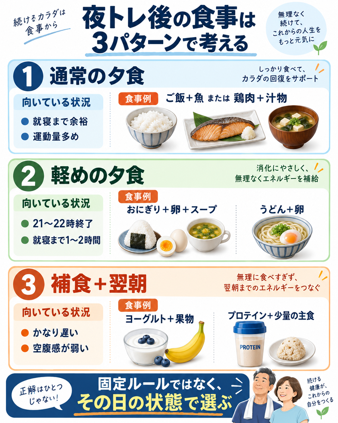 夜トレ後の食事を、通常の夕食、軽めの夕食、補食と翌朝の3パターンに分け、向いている状況と食事例を示した図解