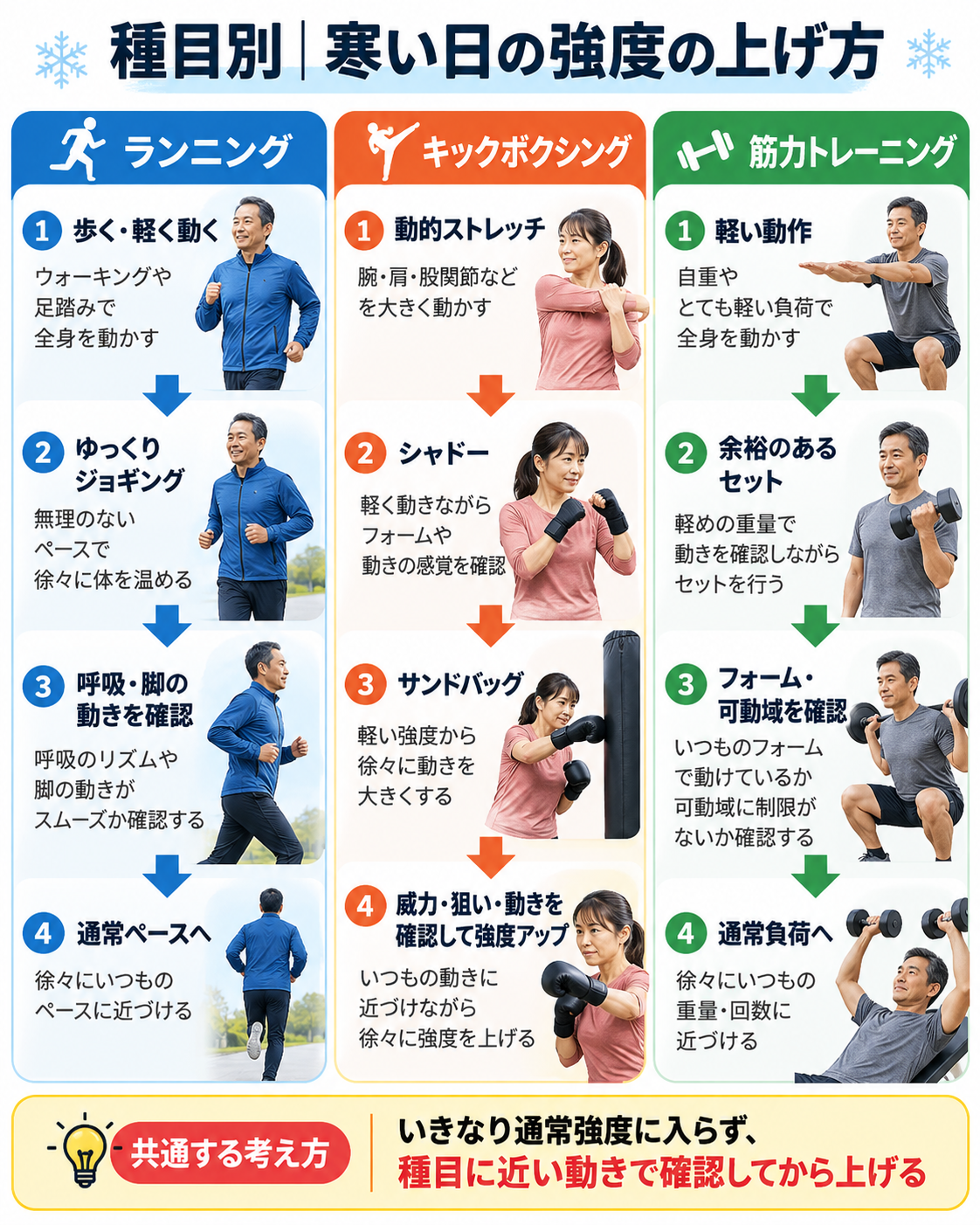 ランニング、キックボクシング、筋力トレーニングそれぞれの寒い日のウォームアップと段階的な強度の上げ方を比較した図