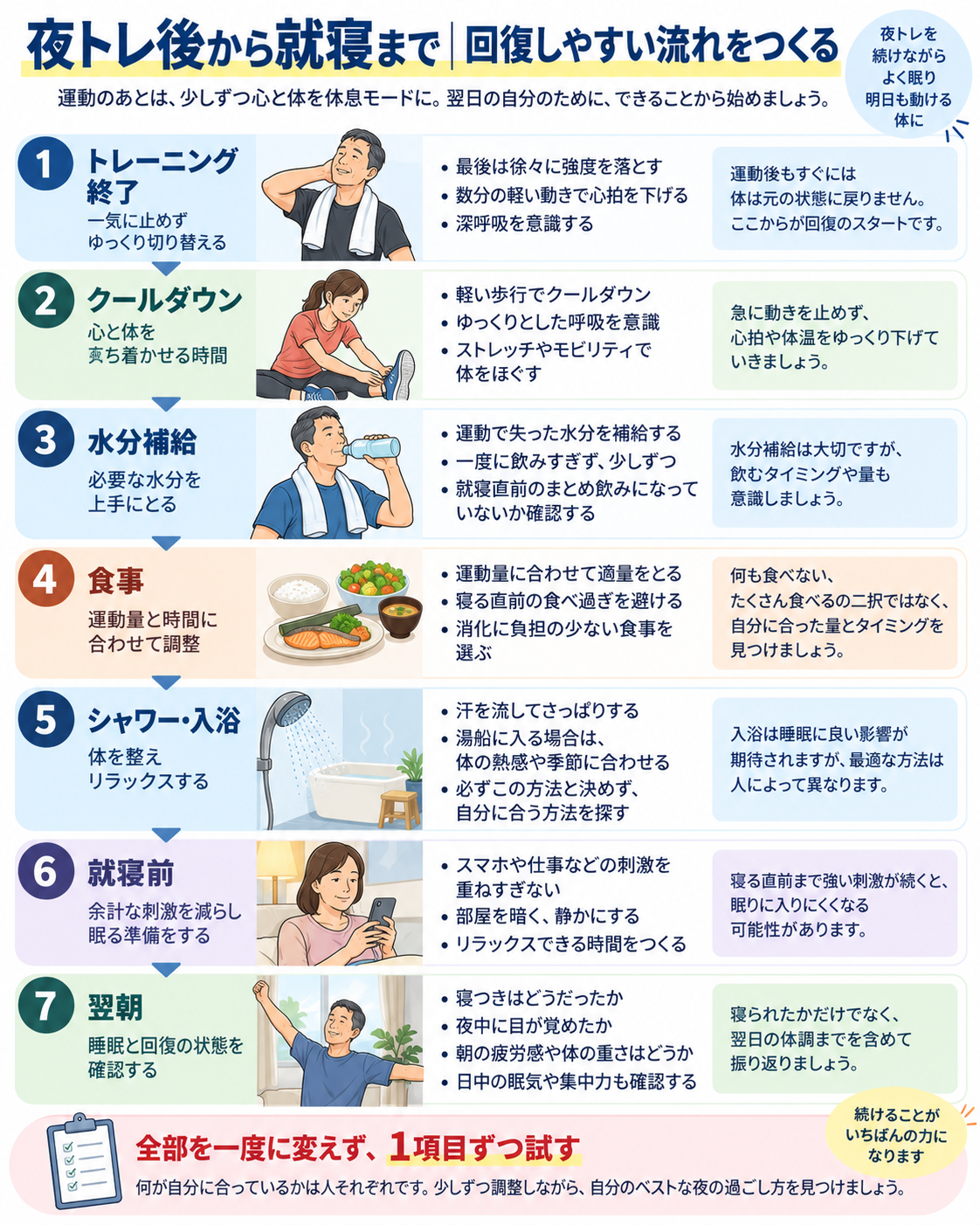 夜トレ終了からクールダウン、水分、食事、入浴、就寝、翌朝の確認までを時系列で示した回復ルーティン図解