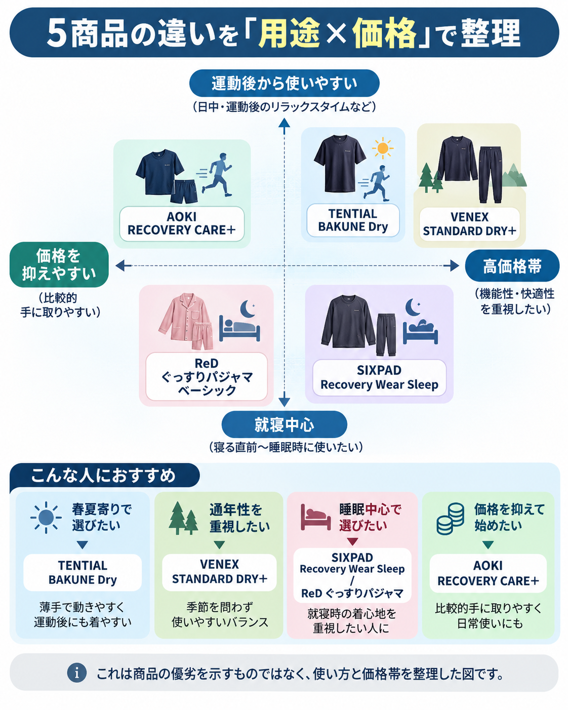 5種類のリカバリーウェアを価格帯と運動後・就寝時の使い方で整理したポジショニングマップ