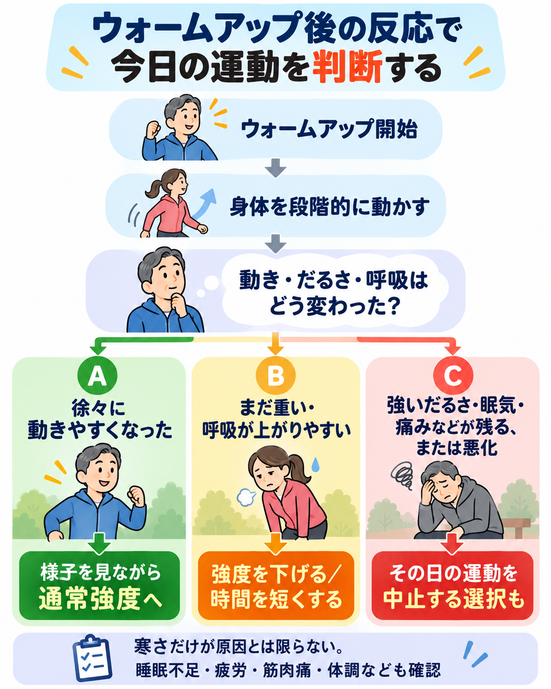 ウォームアップ後の身体の反応から、通常強度へ進む、強度や時間を減らす、その日の運動を中止する選択を示した判断フロー