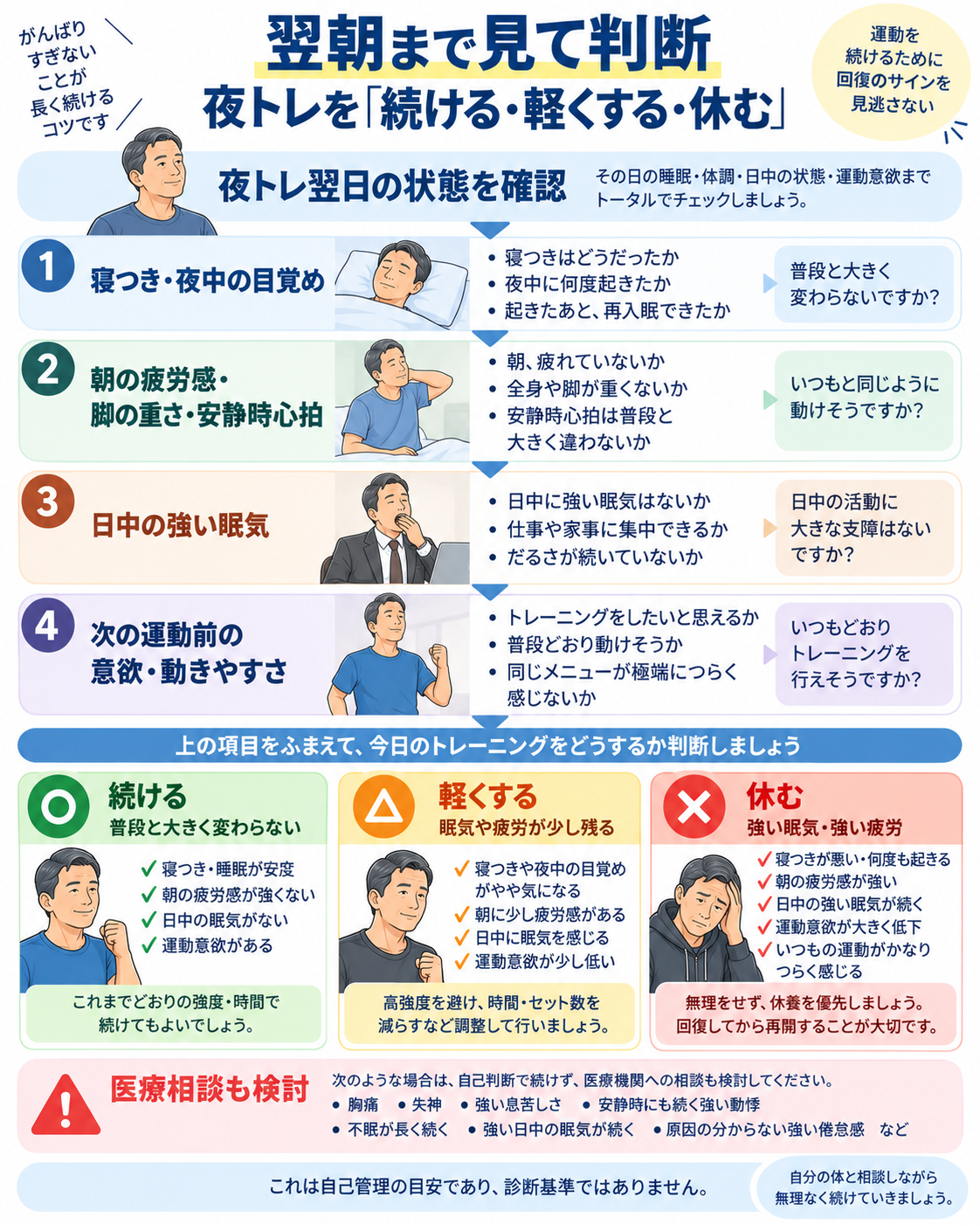 夜トレ翌日の睡眠、朝の疲労、日中の眠気、運動意欲から、通常継続・強度低下・休養を判断するフローチャート