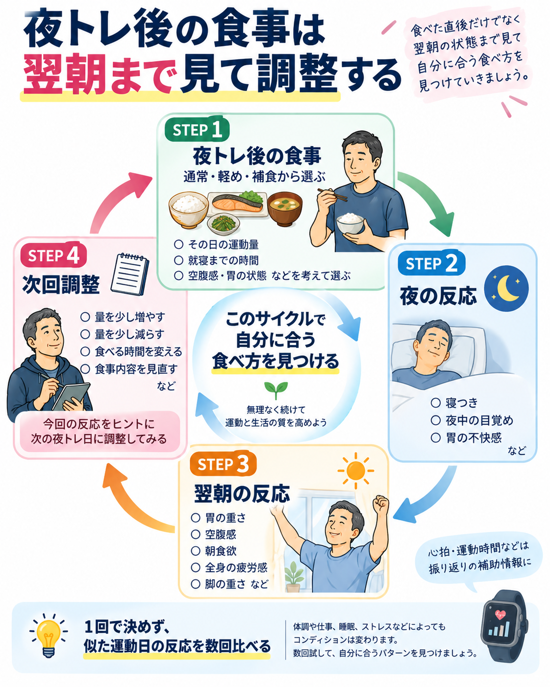 夜トレ後の食事、夜の反応、翌朝の胃や疲労の状態、次回の食事調整という4ステップを循環させて自分に合う食べ方を探す図解