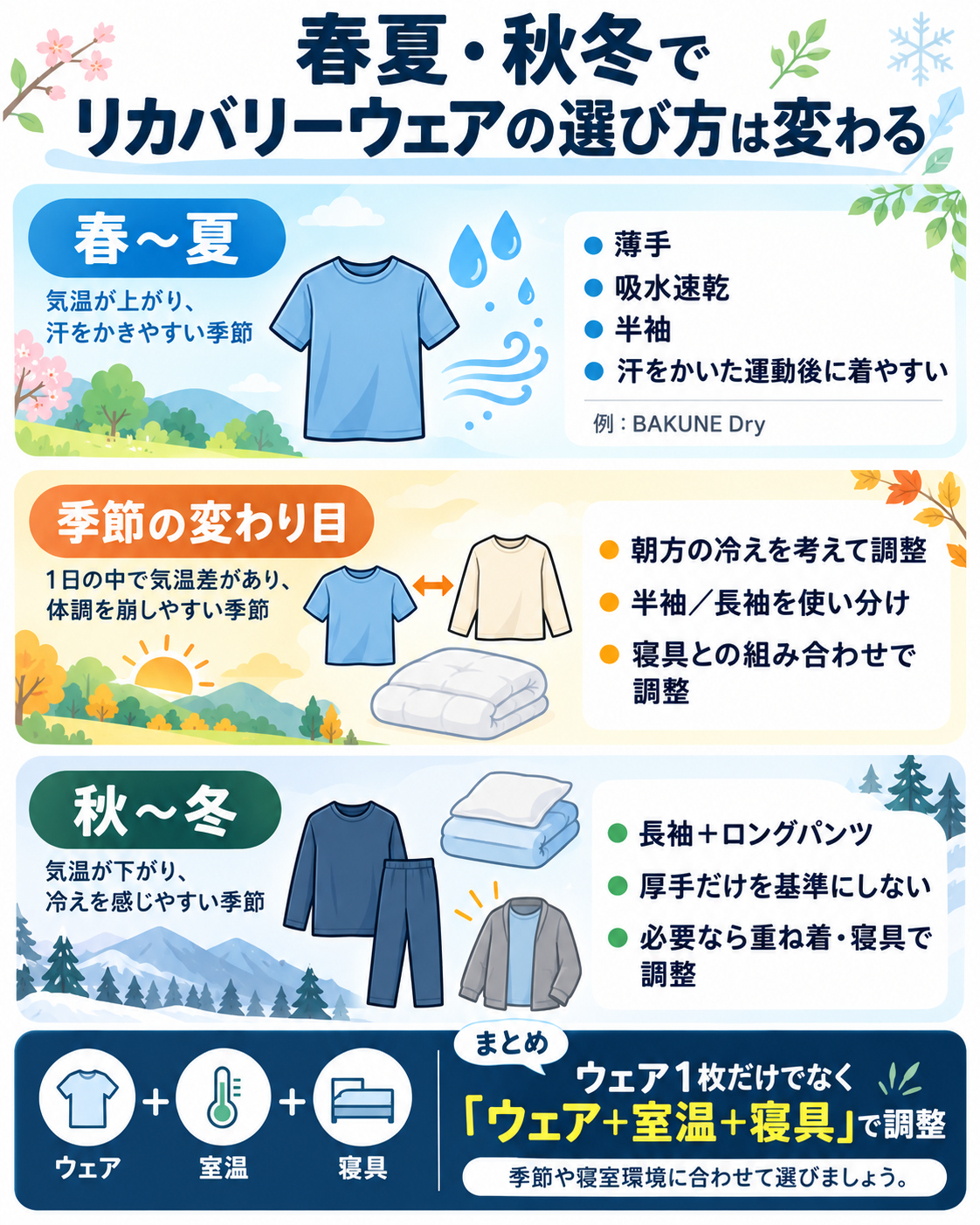 春夏、季節の変わり目、秋冬でリカバリーウェアの厚さや袖丈、寝具を調整する方法を示した図
