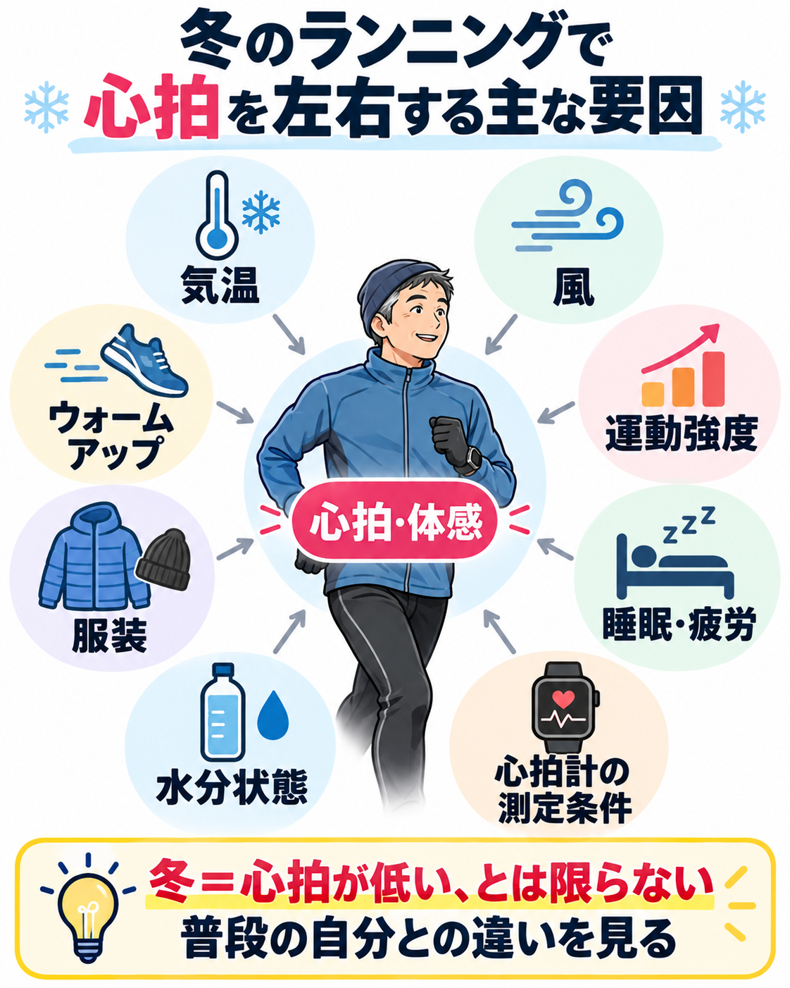 冬のランニング中の心拍に影響する気温、風、ウォームアップ、運動強度、服装、睡眠・疲労、水分状態、心拍計の測定条件を示した図解