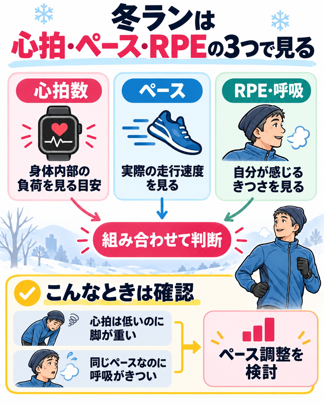 冬のランニングでは心拍数、ペース、RPEと呼吸を組み合わせて運動強度を判断することを示した図解