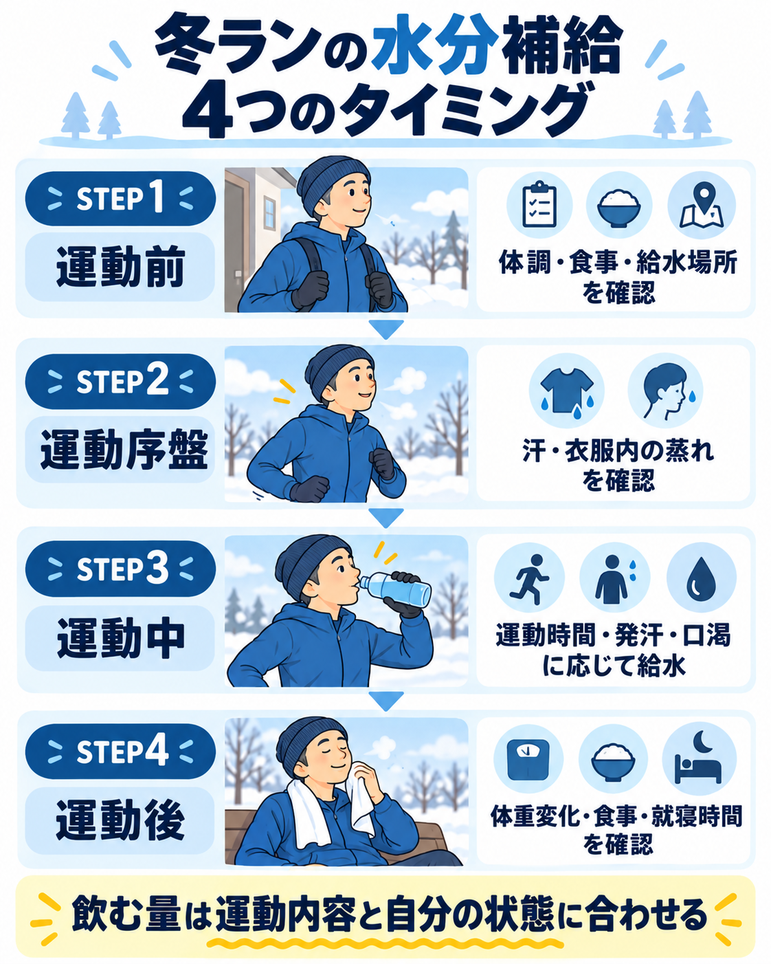 冬のランニングにおける水分補給の4段階。運動前の体調確認、序盤の発汗確認、運動中の給水判断、運動後の体重変化や食事の確認を順番に示した図。
