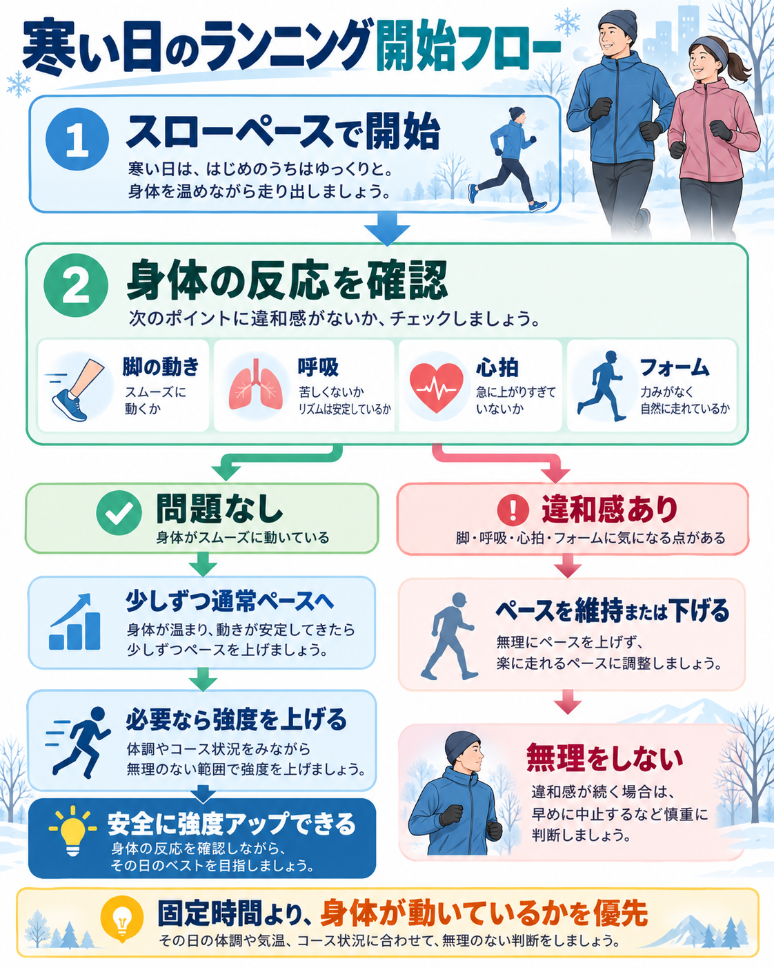 寒い日のランニングで、スローペース開始から身体反応を確認し、問題がなければ通常ペースへ上げる流れを示した図解
