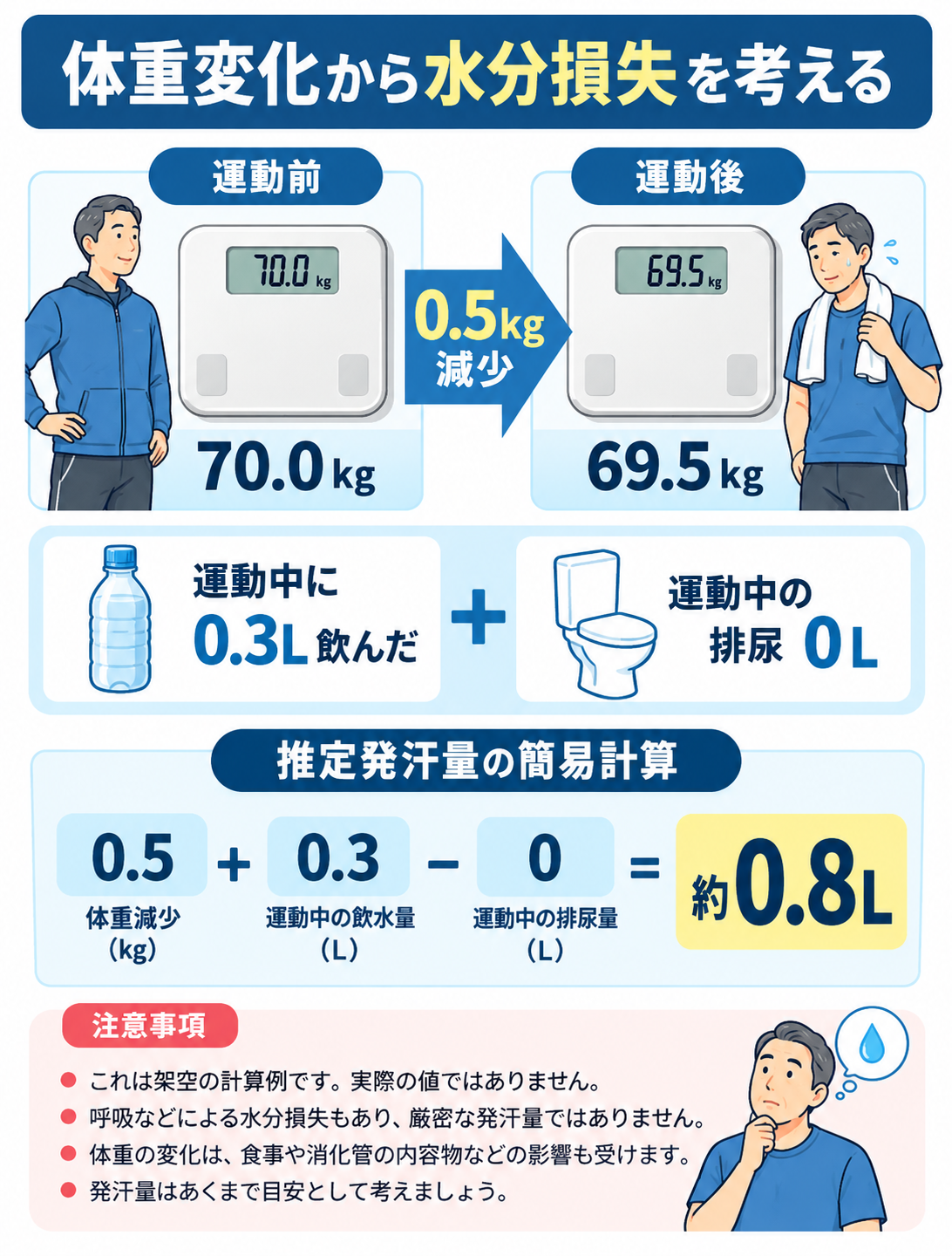 運動前70.0kg、運動後69.5kg、運動中飲水0.3L、排尿なしという架空例から、簡易計算による推定発汗量が約0.8Lになることを示した図。