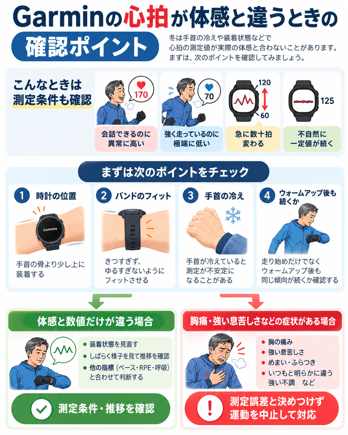 冬にGarminの心拍表示が体感と違う場合に、時計の位置、バンドのフィット、手首の冷え、ウォームアップ後の変化を確認する手順を示した図解