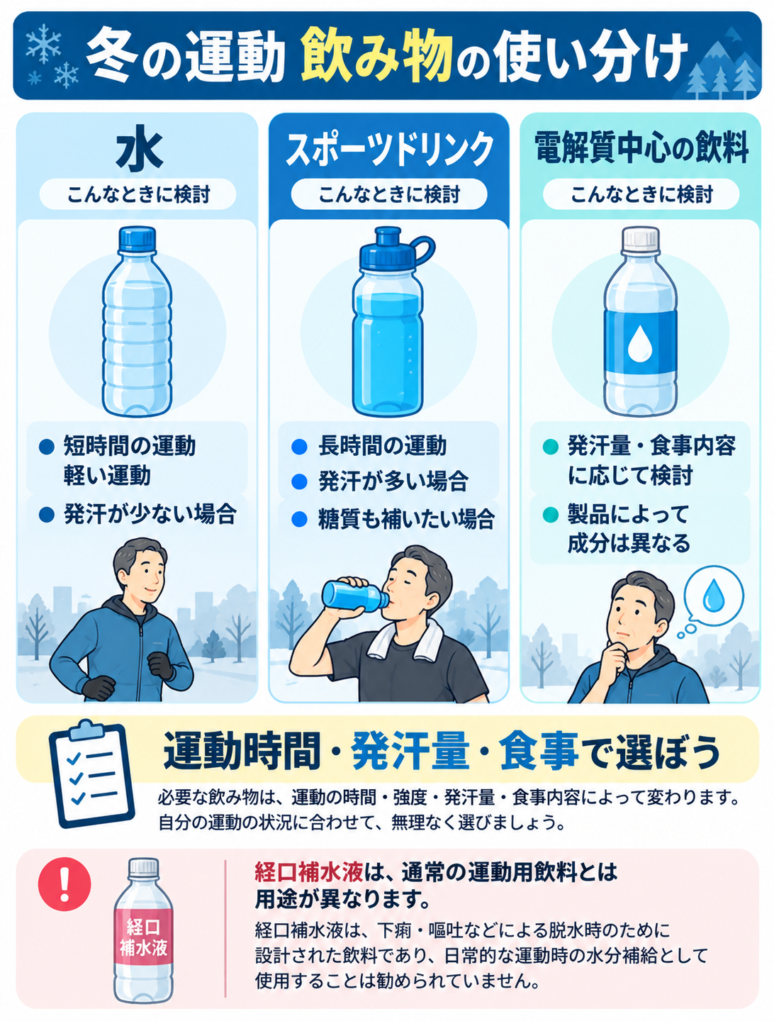 冬の運動で水、スポーツドリンク、電解質中心の飲料を使い分ける際の判断材料を、運動時間、発汗量、糖質の必要性、食事内容から比較した図。