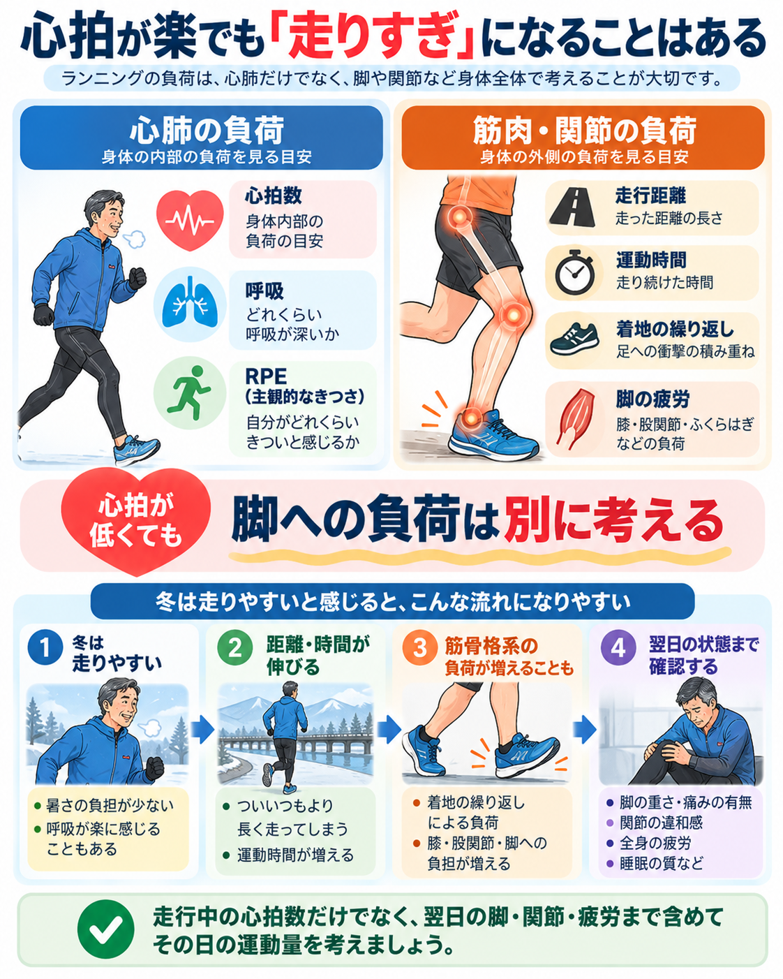 心肺の負荷と筋肉・関節への負荷を分け、冬に心拍が低くても長時間走行では脚への負荷が増えることがあると示した図解