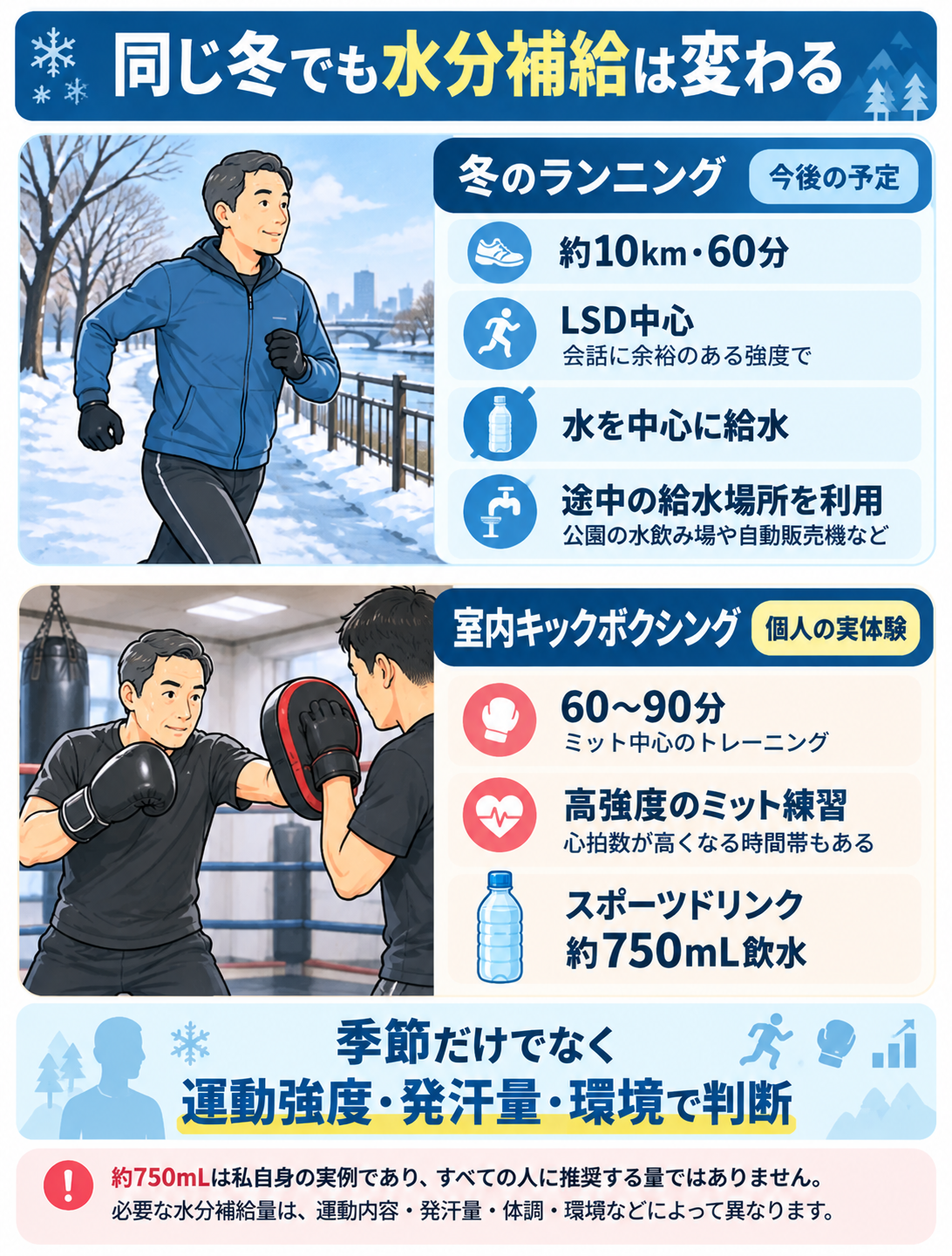 冬の10km・60分LSDでは水を中心に途中給水を利用する予定と、室内キックボクシング60〜90分ではスポーツドリンクを約750mL飲む個人の実例を比較した図。